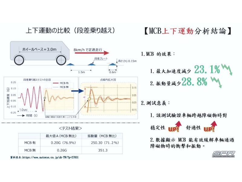 MCB上下運動測試報告